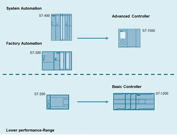 Ankara Organize Sanayi Simatic S7-200 , S7-300/400 PLC ve S7-1200,S7-1500 PLC Dönüşümleri 